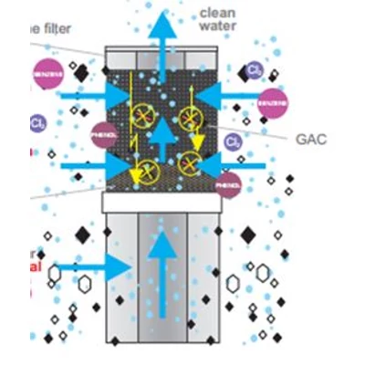 FCCBKDF-STO Háromlépcsős asztali víztisztító szűrőbetét